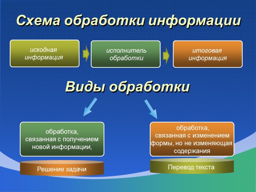 Процесс изменения информации. Методы обработки информации в информатике. Схема обработки информации. Современные способы обработки информации. Схема процесса обработки информации.