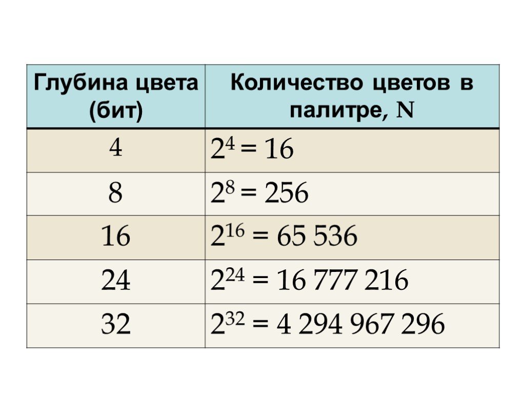 1 бит цветов. Таблица глубины цвета. Глубина цвета. Таблица количества цветов в палитре. Глубина цвета количество цветов.