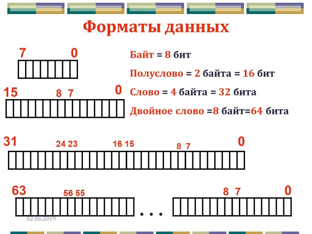 Беззнаковый 8 разрядный формат. Бит байт слово. 2 Бит в байте. Байт слово двойное слово. Память биты байты.