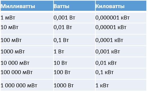 Сколько ватт в вт. Таблица измерения ваты киловатт. Таблица ватт киловатт мегаватт гигаватт. Вт КВТ таблица. Вт КВТ МВТ таблица.