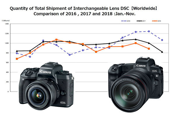 Рынок беззеркальных камер топы. Линейка Canon на 2022 год. Таблица беззеркальных камер Canon 2022. Чем отличился 2018 год