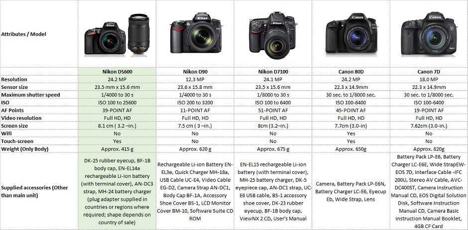 Сравнить фотоаппараты. Таблица фотоаппаратов Nikon. Линейка фотоаппаратов Canon EOS 700d таблица. Никон таблица фотоаппаратов. Зеркальные фотоаппараты Nikon сравнительная таблица.