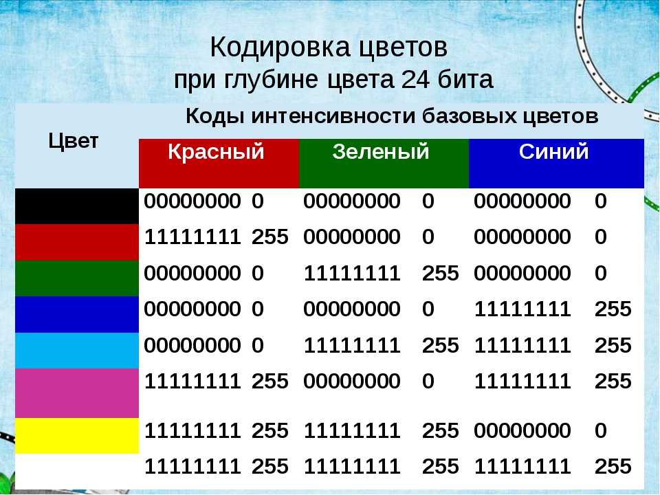 Определите код картинка. Таблица РГБ 16 цветов. Кодирование цвета. Кодирование цвета RGB. Таблица кодирования цветов.