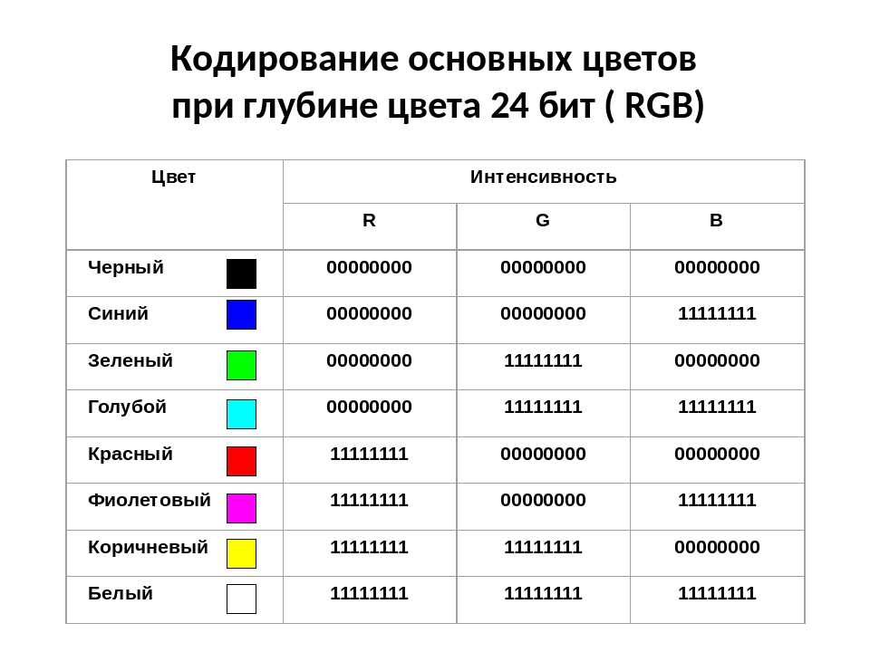 Для кодирования цветов графического изображения в компьютере используются цветовые модели