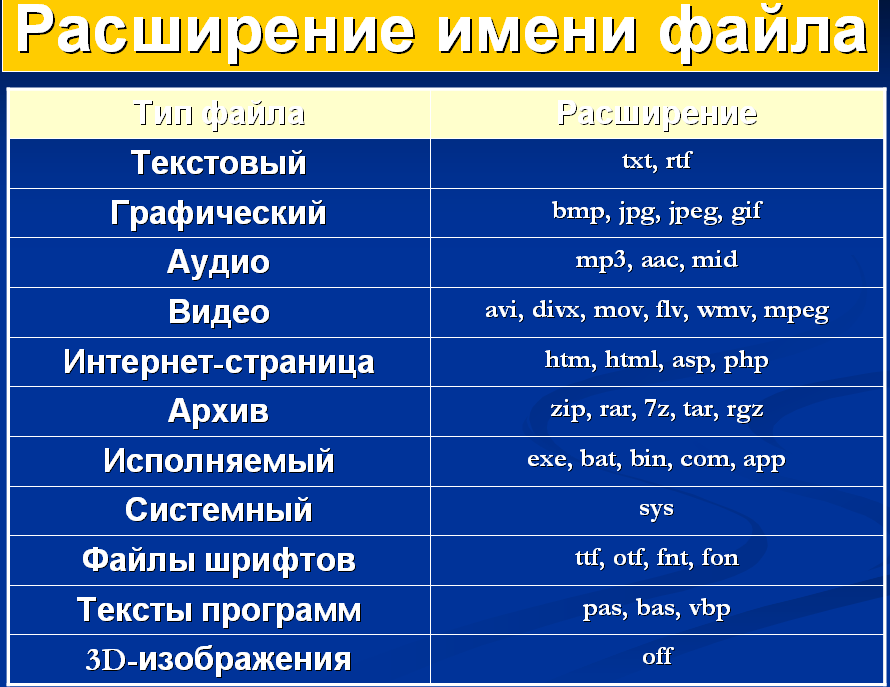 Какое расширение имеет файл компьютерной презентации