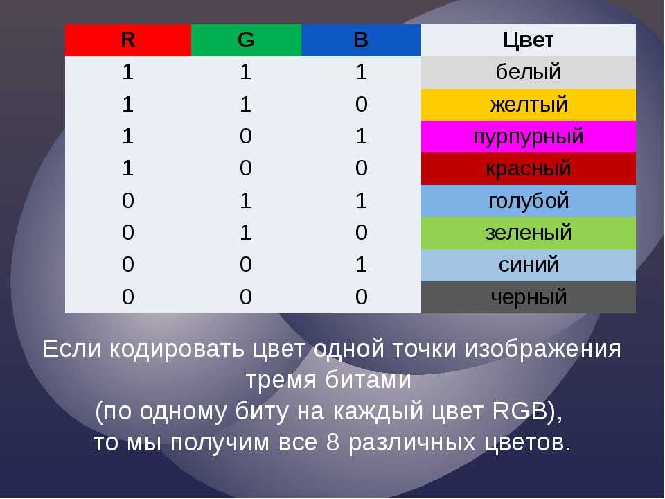 Сколько цветов в 5 битах. RGB кодирование. Кодирование цвета таблица. Таблица кодировки цветов RGB. Таблица кодирование цвета тремя битами.