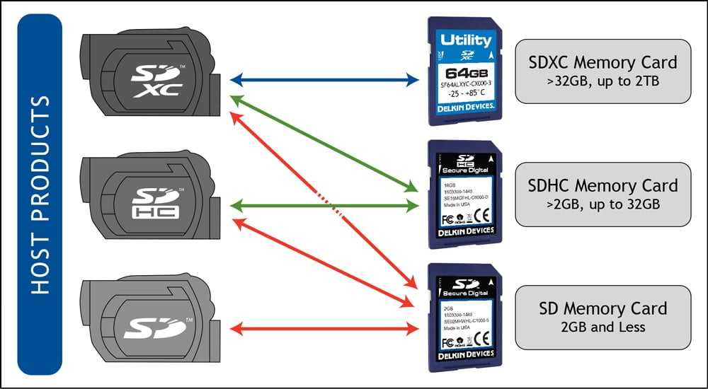 Чем отличается сд от сд. SD, SDHC, SDXC- карты. Размеры карты памяти MICROSD. SDHC Card SDXC Card. Основное отличие карт памяти SDHC И SDXC?.
