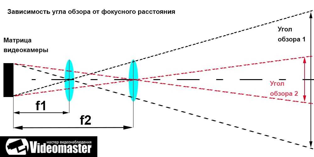 Поле изображения объектива