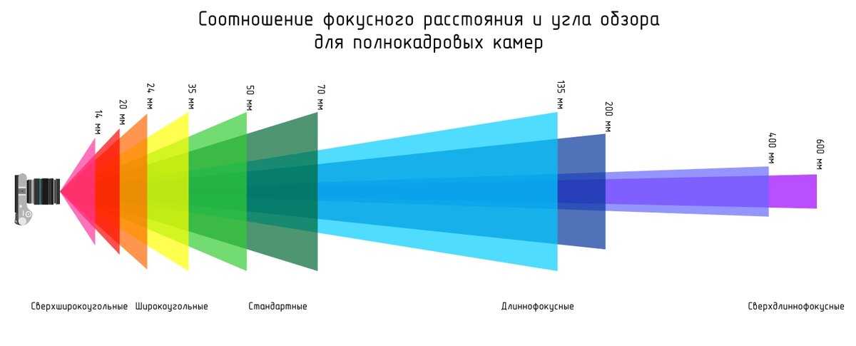 Какое изображение используют в фотоаппарате при съемке удаленных объектов