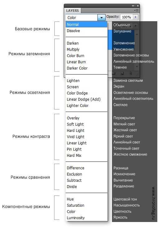 Фотошоп режимы. Blending Mode режим наложения. Режим наложения слоя в фотошопе. Режимы слоев в фотошопе. Режимы наложения слоев.