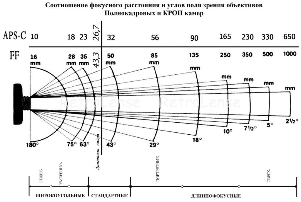 При увеличении фокуса размер изображения