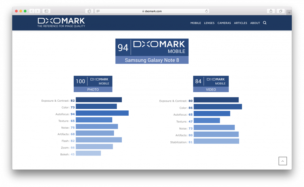 Dxomark рейтинг камер 2023. Оценка камер смартфонов DXOMARK 2020. Тест камер смартфонов DXOMARK 2019. DXOMARK смартфоны с лучшей камерой 2020. DXOMARK рейтинг камер.