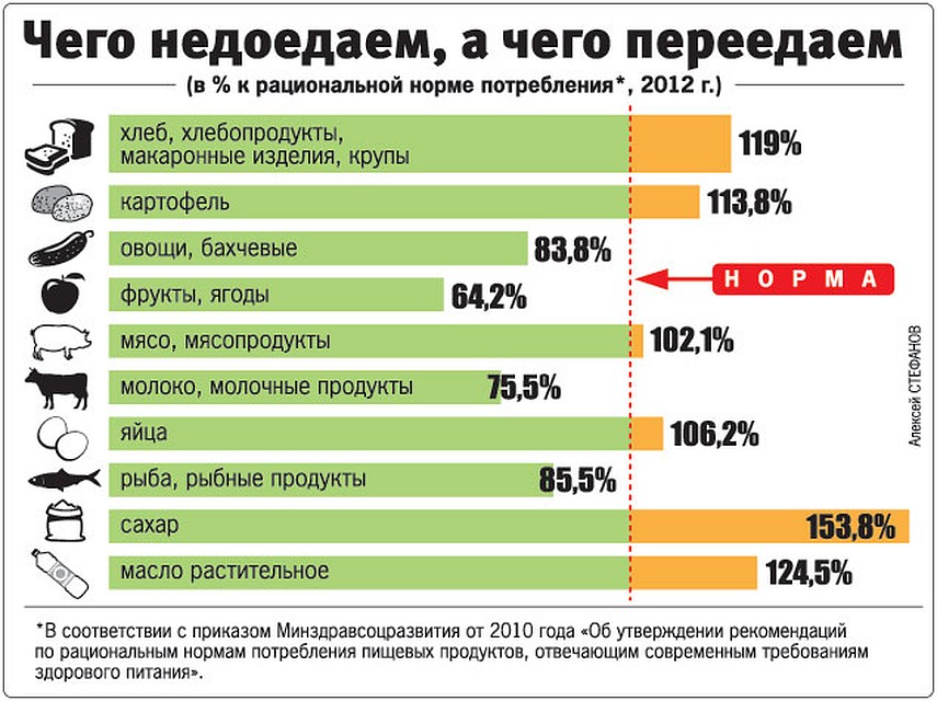 Диаграмма пищевая промышленность