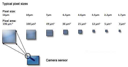 Размер пикселя матрицы. Размер матрицы камеры смартфона. Матрица размер сенсор 16мм. Размер матрицы CMOS 1/2.9. Сенсоры камер смартфонов таблица.