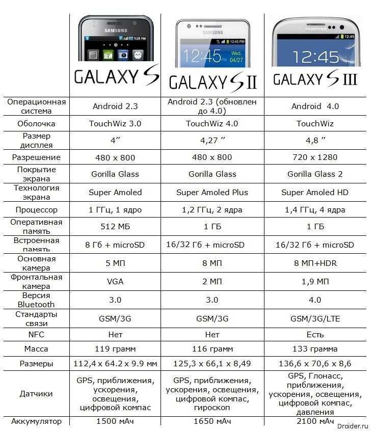 Сравнение смартфонов самсунг галакси. Самсунг галакси а32. Samsung a02 процессор. Самсунг Гэлакси а 32 характеристики. Самсунг м31 характеристики.