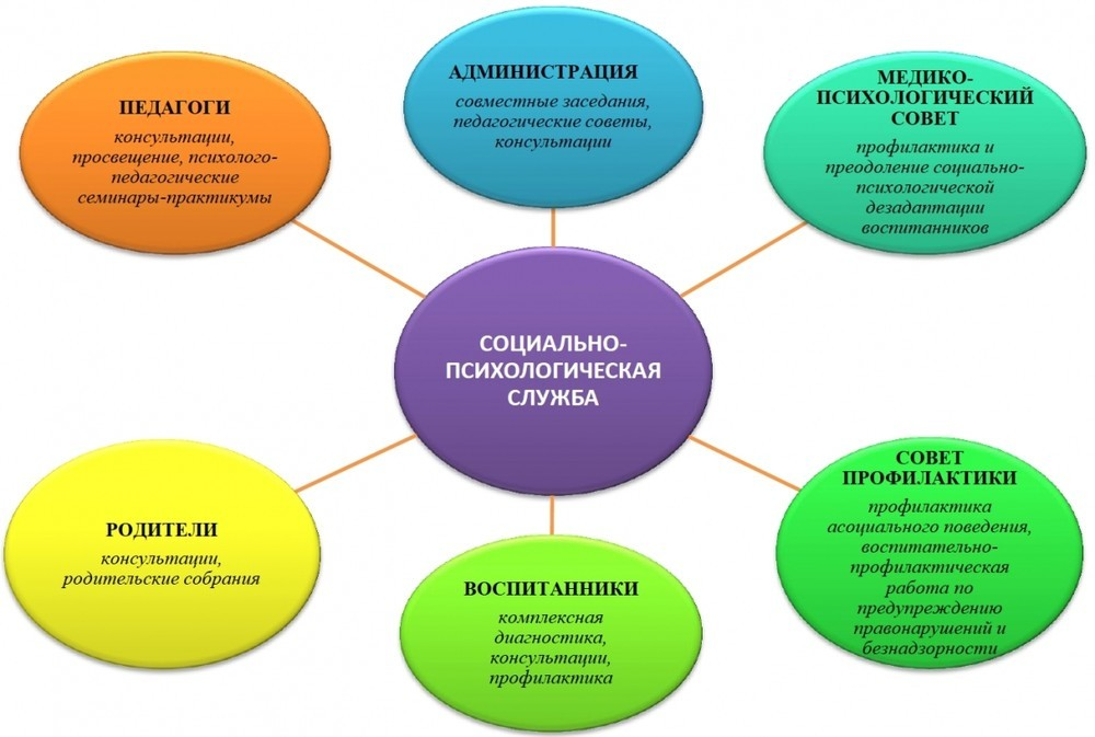 Работы по педагогическая психология. Направления деятельности педагога-психолога ДОУ схема. Структура социально-психологической службы в школе. Структура психологической службы в школе схема. Психолого педагогическая служба структура.