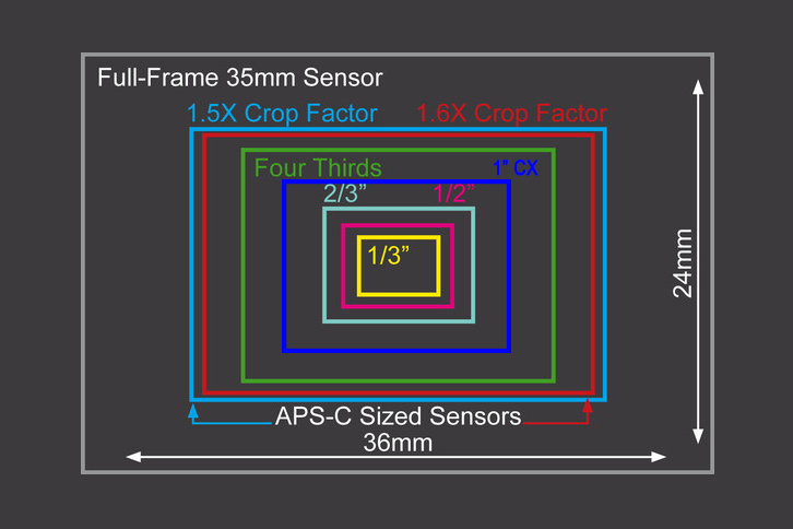 Размер кадра. Матрица 2/3 дюйма кроп фактор. Super 35 размер матрицы. Micro 4/3 кроп фактор. Super 35 кроп фактор.