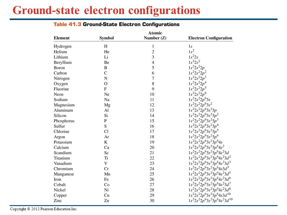 Элемент имеет электронную конфигурацию. Электронная конфигурация атома полная схема. Электронная конфигурация таблица всех элементов. Электронная конфигурация с 1 по 20. 1 S 2s 2p 3s таблица.