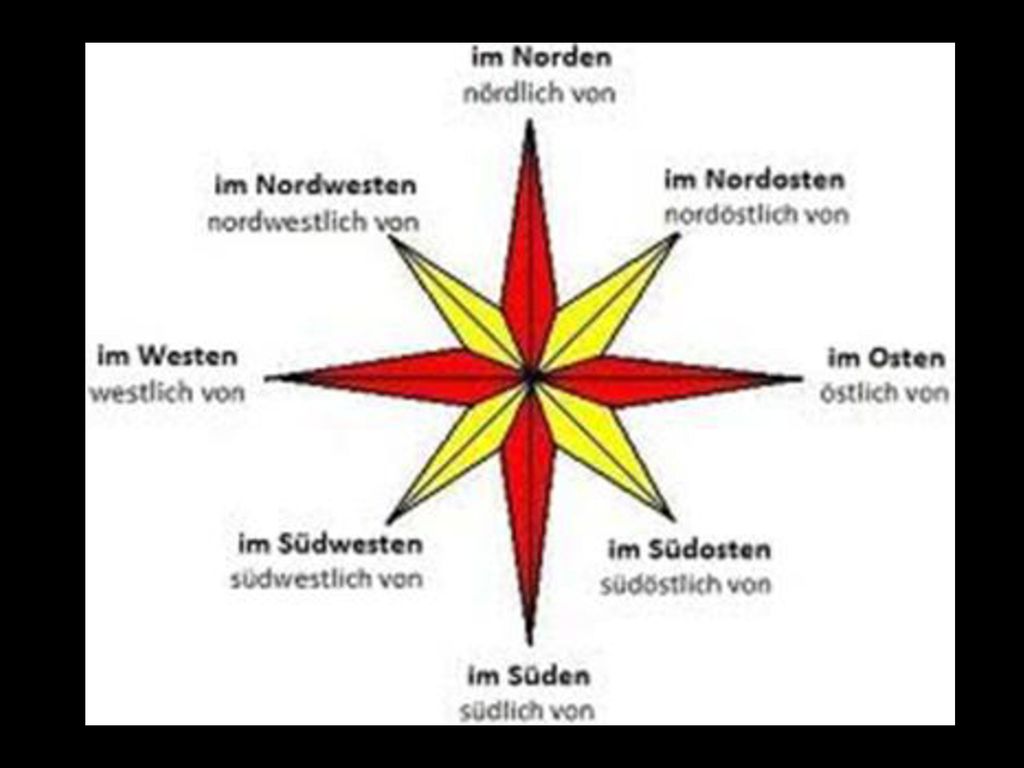 Семь сторон. Север Юг Запад Восток на немецком языке. Стороны света на немецком. Части света на немецком языке. Стороны света по немецкому языку.