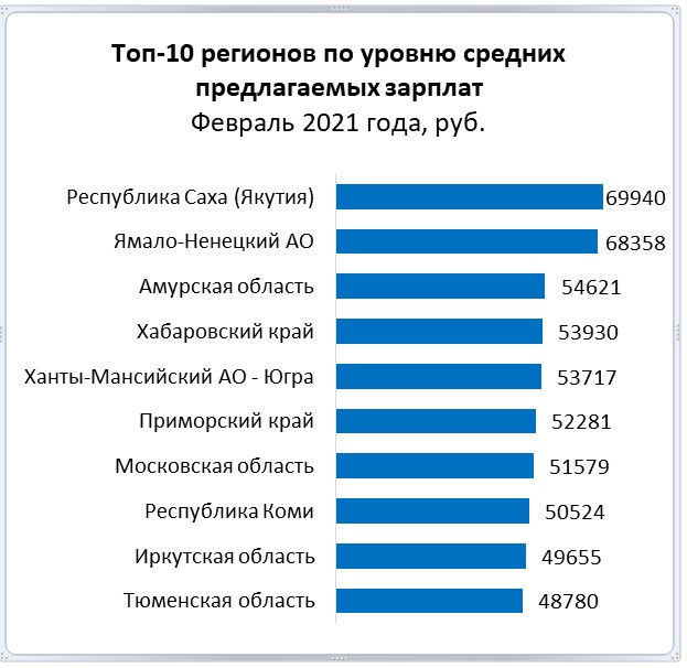 На сколько вырастут зарплаты. Средняя зарплата в ХМАО. Топ зарплат. Топ зарплат в регионах. Ожидаемая заработная плата.