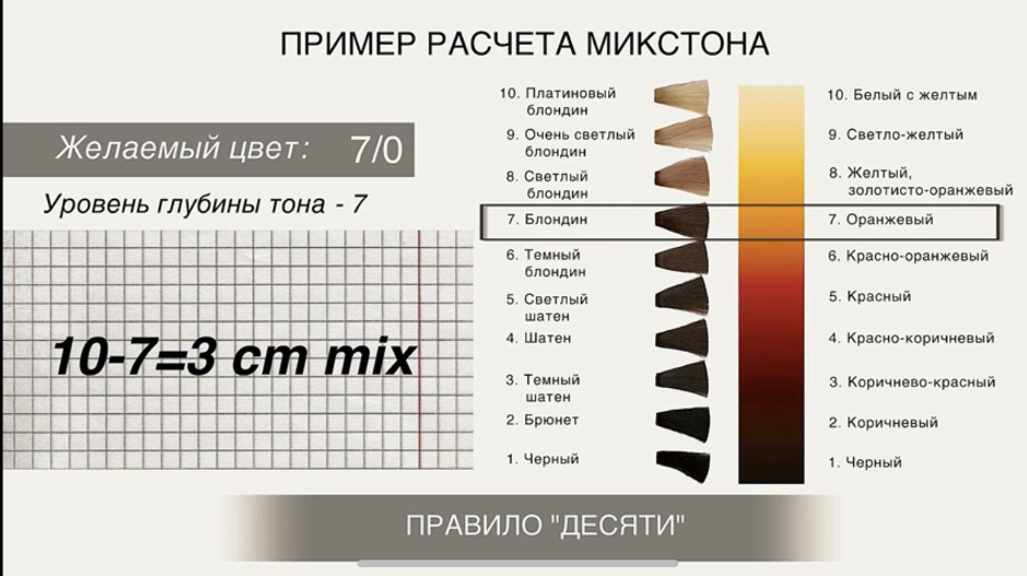 Цвет 3 цвет 4 цвет 5. Таблица фона осветления и нейтрализации. Уровень глубины тона и фон осветления. Фон осветления 8 уровня тона. Фон осветления волос колористика Оллин.