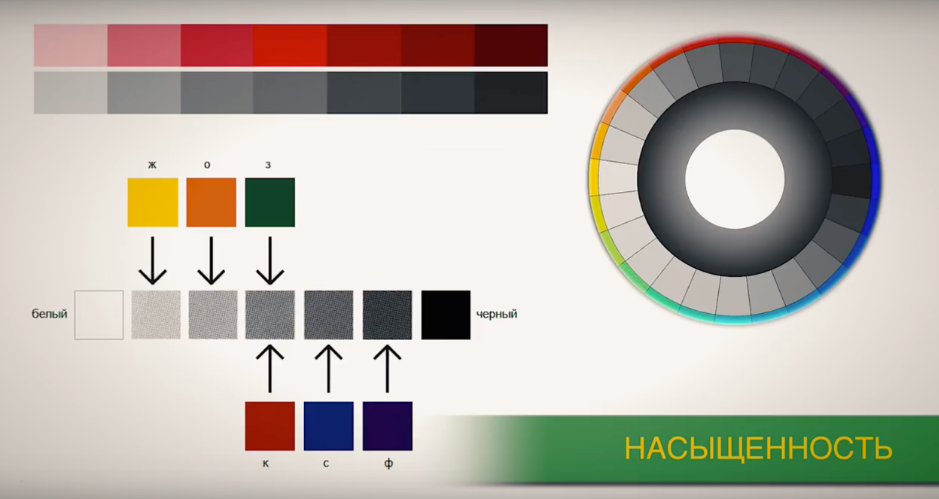 Colour saturation contrast haqida. Хроматические и ахроматические цвета. Насыщенность цвета. Шкала насыщенности цветов. Степень насыщенности цвета.