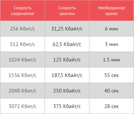 Таблица трафика интернета. Скорость интернета 256 Кбит/с это. Минимальная скорость Кбит.с. Скорость интернета в Кбит/с.