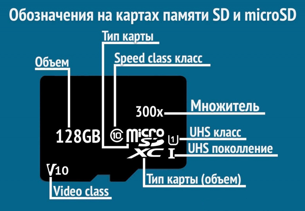 Карта памяти классификация