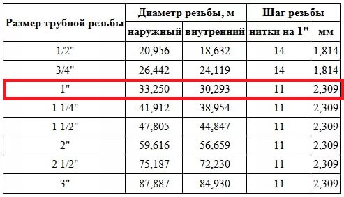 Дюймовые резьбы трубы. Трубная резьба 1/4 дюйма шаг в мм. Трубная резьба 1 дюйм Размеры в мм. Резьба 2 дюйма в мм на диаметр резьбы. Дюймовая резьба g1/2 таблица.