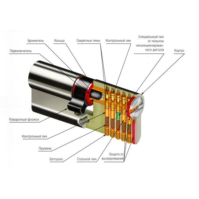 Составляющие замка. Схема личинки дверного замка. Цилиндровый механизм для замка личинка схема. Как устроен цилиндровый механизм замка. Принцип работы цилиндрового замка.