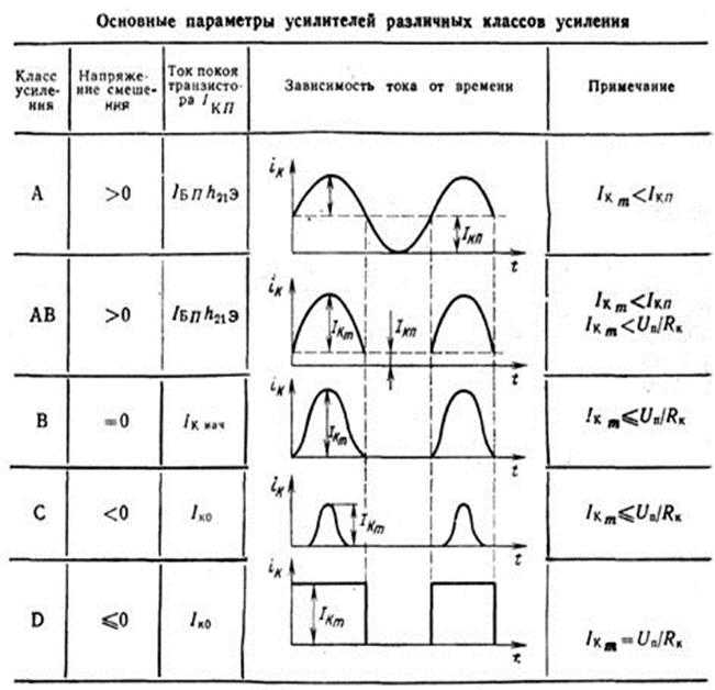 Режим d. Классы усиления транзистора. Класс усиления а усилительного каскада. Режимы усиления усилительных каскадов. Класс усиления транзистора.