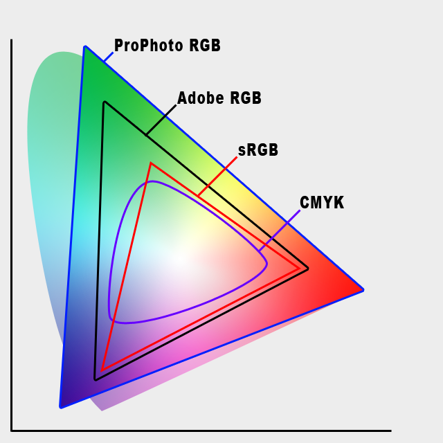 Цветовое пространство. Цветовой охват Смик. Цветовой охват RGB И CMYK. Цветовой охват Смик и РГБ. Цветовое пространство RGB.