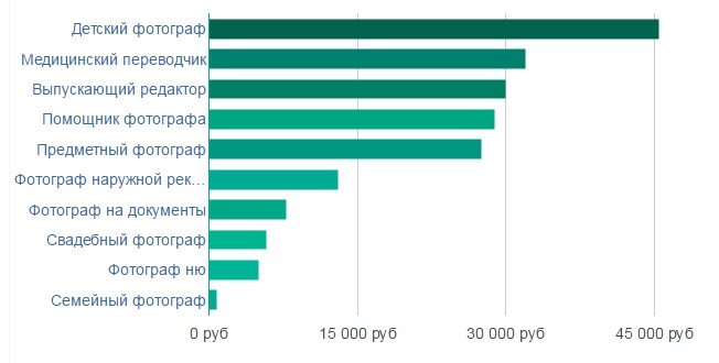 Сколько заработают фотограф. Сколько зарабатывает фотограф. Сколько получают фотографы. Зарплата фотографа. Сколько зарабаоывают вото.