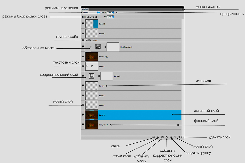Как использовать слои. Режимы наложения слоев. Слои для текста. Слой маска и корректирующий слой. Слой с режимом наложения фотошоп.