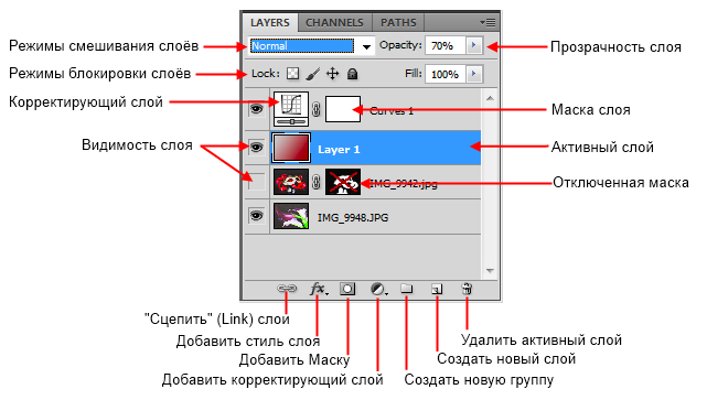Слои создание слоя. Режим смешивания слоя. Режимы слоев в фотошопе. Режим смешивания слоев в фотошопе. Реежим смешивания в фотошолп.