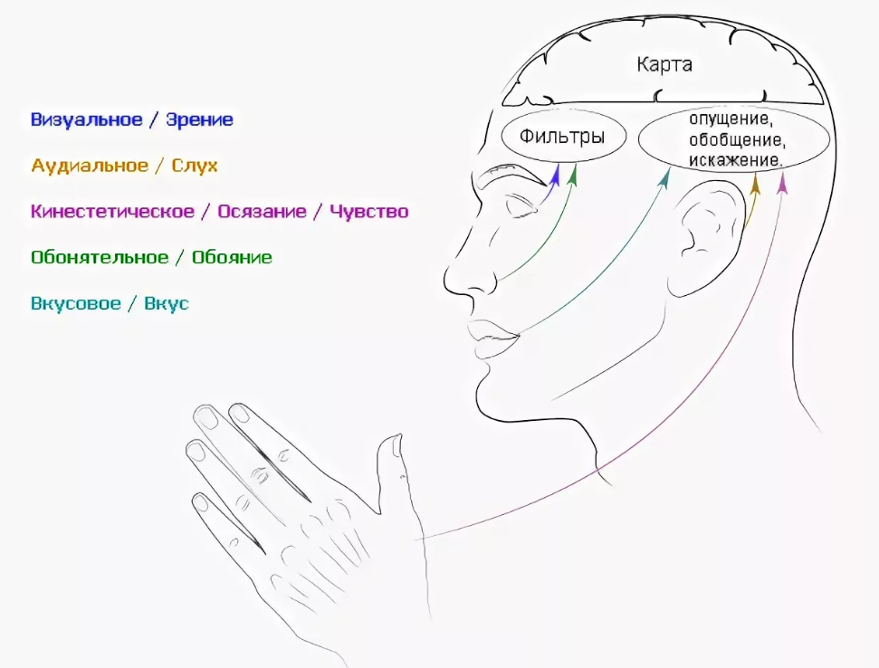 НЛП схема. Карты в НЛП. Моделирование НЛП схема. Техники НЛП В схемах.