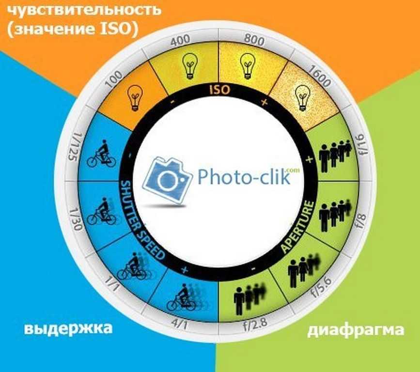 Выдержка и исо. Выдержка диафрагма ISO. Соотношение выдержки и диафрагмы. Таблица ИСО выдержки и диафрагмы. Взаимосвязь выдержки диафрагмы и ИСО.