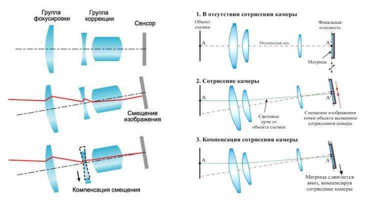 Что такое стабилизатор изображения в фотоаппарате