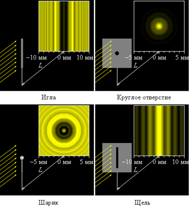 Дифракция света на малой узкой щели рисунок