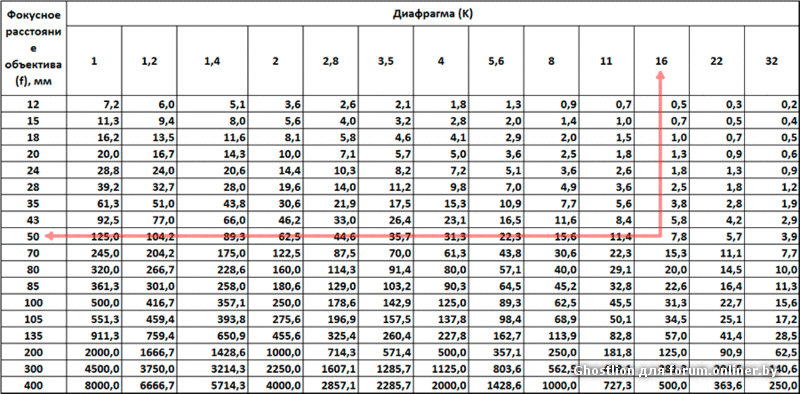 Расстояние 1.5. Таблица гиперфокального расстояния объектива. Таблица грип для объективов. Таблица гиперфокальных расстояний для кропа 1.5. Таблица грип для объектива 50 мм.