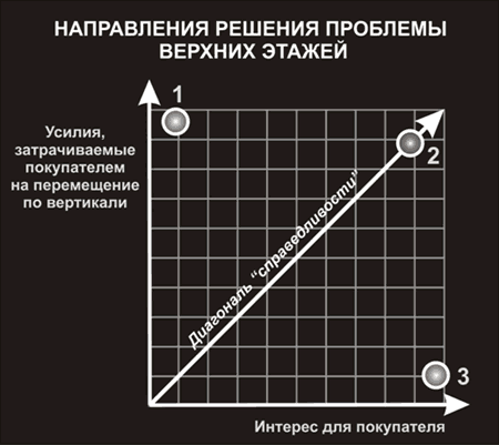 Диагональ и вертикаль