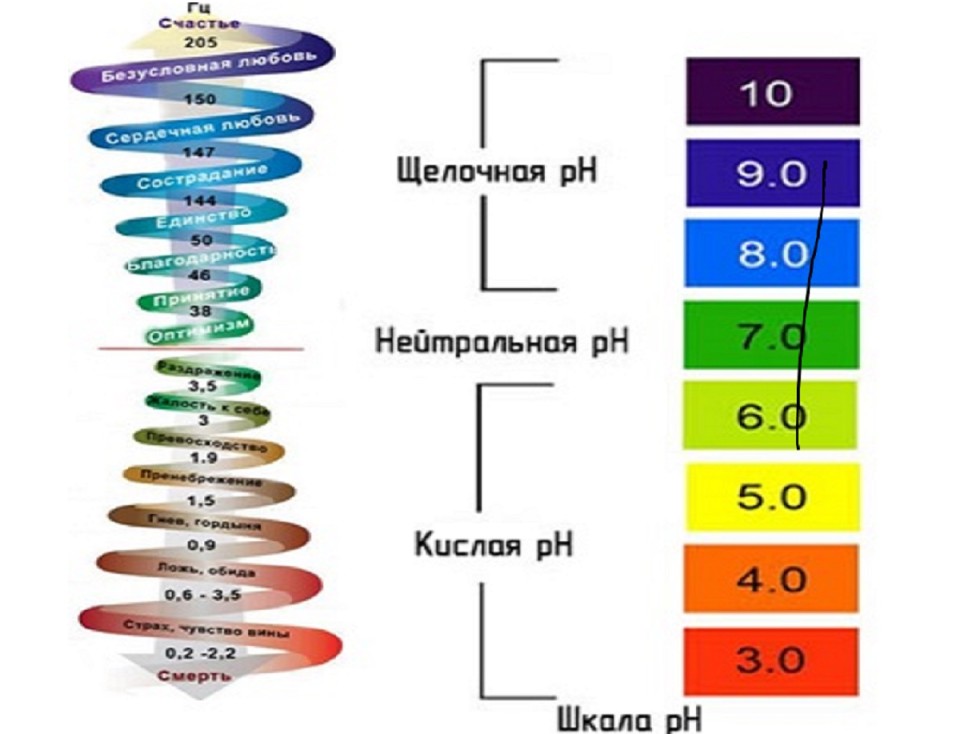 Шкале 1 2 3 4. PH 3 кислая нейтральная щелочная. Шкала эмоциональных состояний. Шкала эмоциональных тонов. Таблица Хаббарда оценки человека.