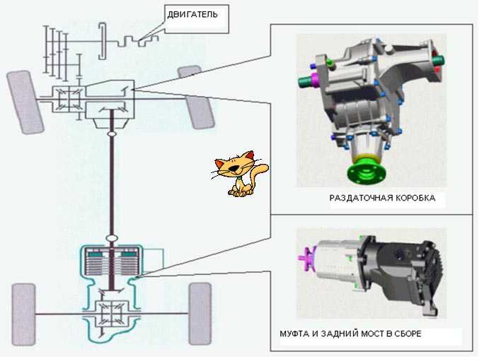 Раздаточная коробка рено дастер 4х4 схема с картинками