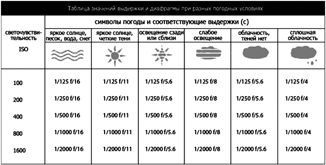 Как обозначается выдержка в телефонах lightroom