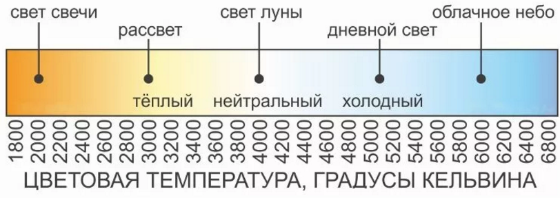 Какую цветовую температуру выбрать для телефона