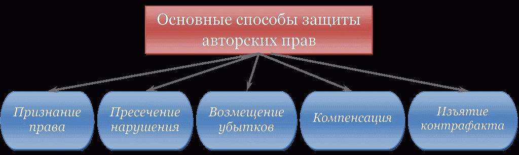 Право в сети. Способы защиты авторских прав. Авторское право способы защиты. Способы защиты авторских прав схема. Способы защиты авторских прав в интернете.