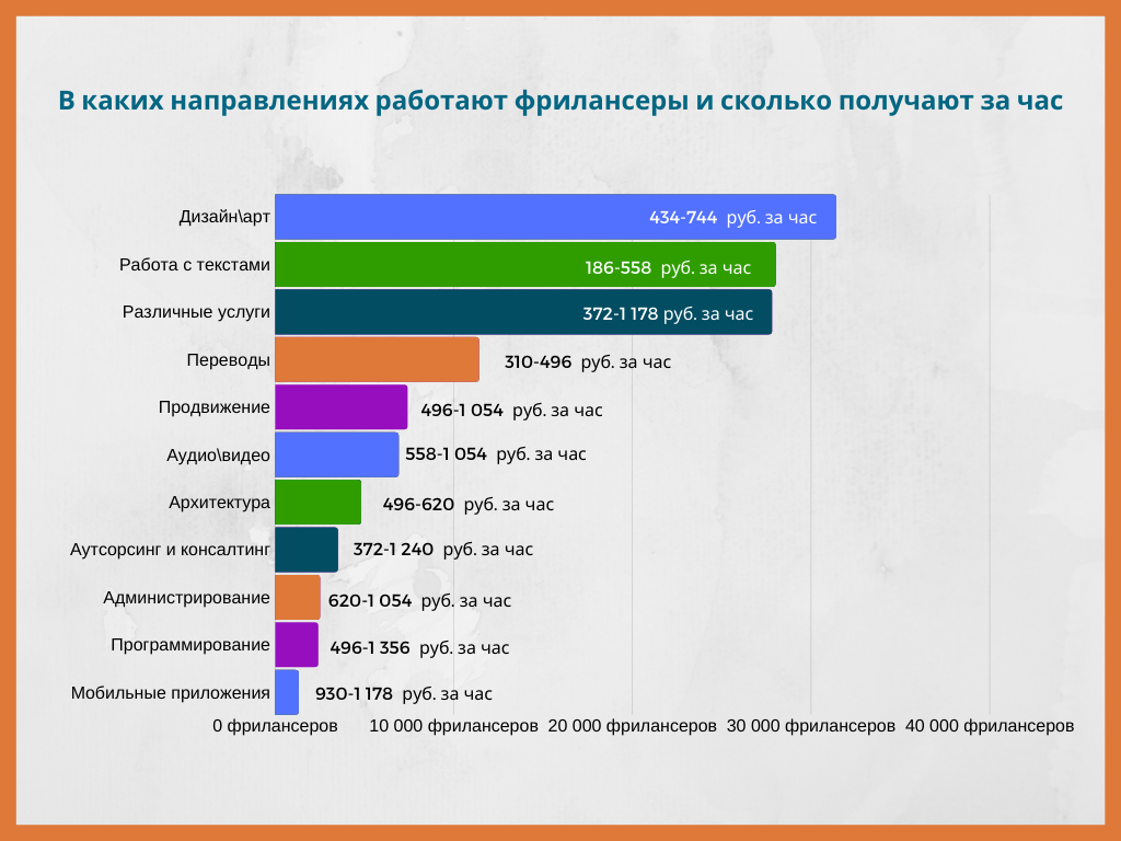 Средняя зарплата переводчика. Сколько зарабатывает фрилансер. Сколько получают фрилансеры. Фрилансер зарплата. Фриланс зарплата.