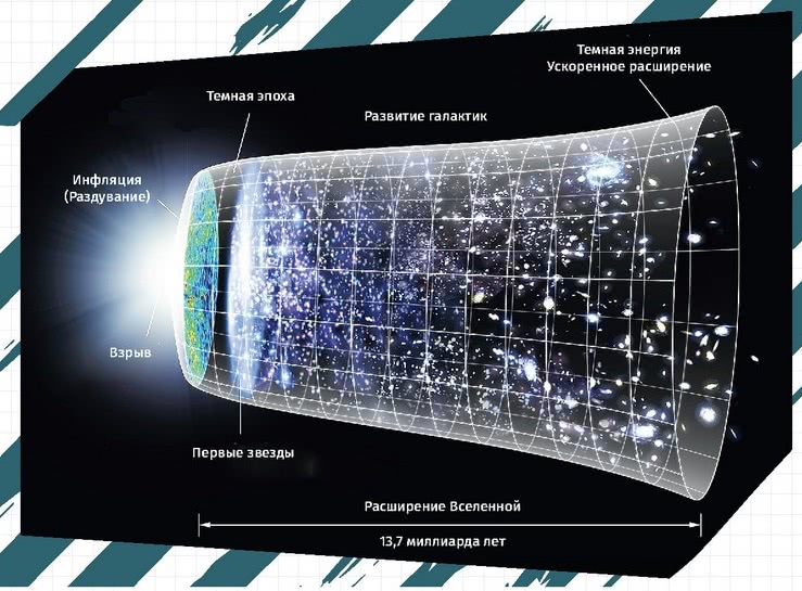 Эпоха структуры. Модель расширяющейся Вселенной. Модель расширения Вселенной. Ускоренное расширение Вселенной. Расширение Вселенной схема.