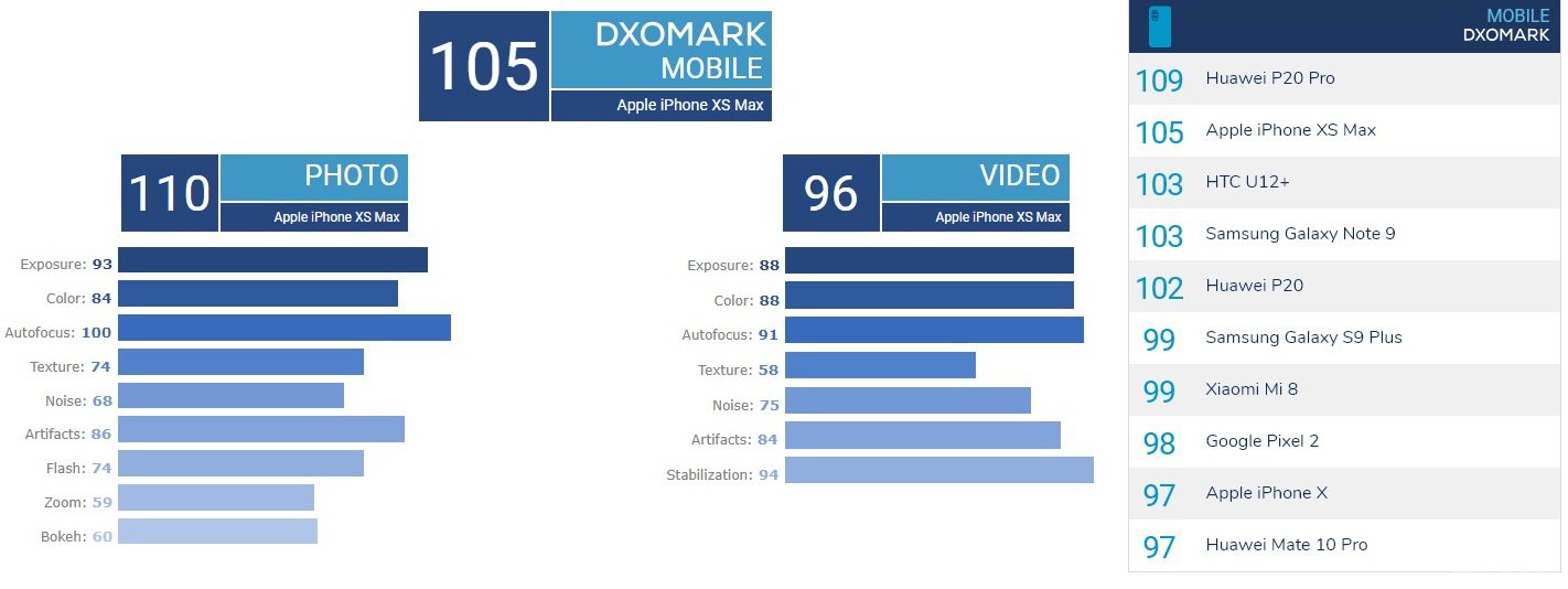 Xiaomi 14 ultra dxomark. DXOMARK Mate 20. DXOMARK лого. DXOMARK новости. Honor 50 рейтинг DXOMARK.