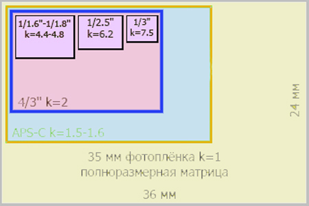 Как называется разница между размером матрицы вашего фотоаппарата и матрицей 35 мм